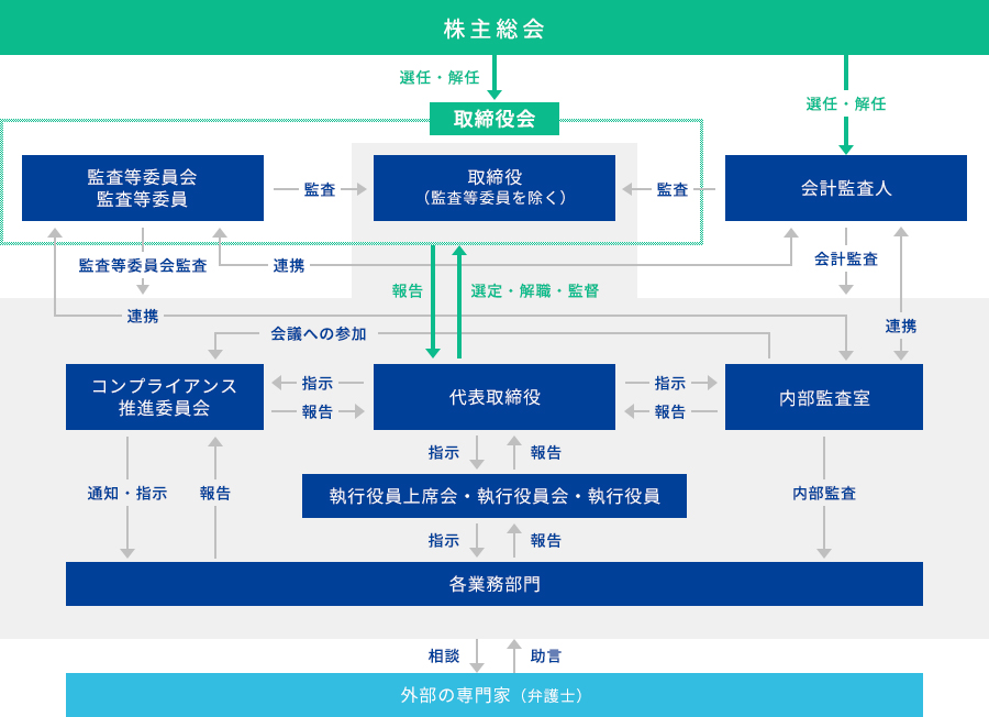 コーポレート・ガバナンス体制図